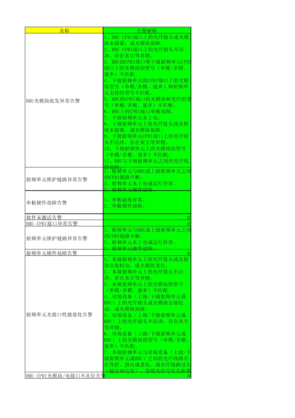 华为GSM告警原因及处理步骤_第1页