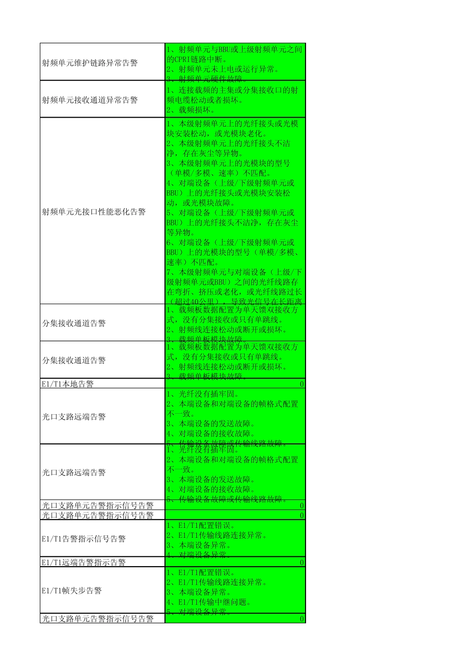 华为GSM告警原因及处理步骤_第2页