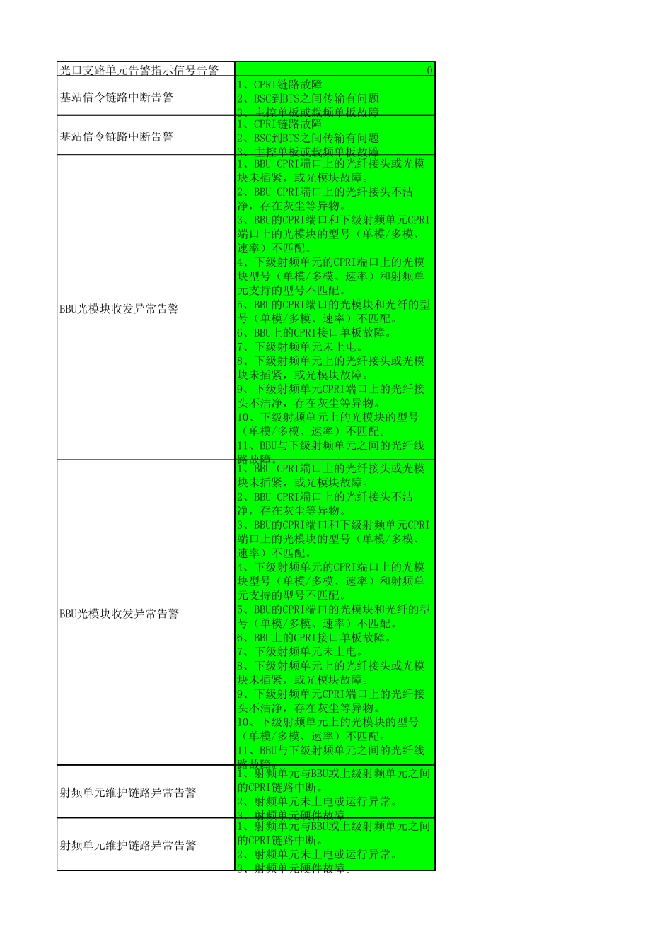 华为GSM告警原因及处理步骤_第3页