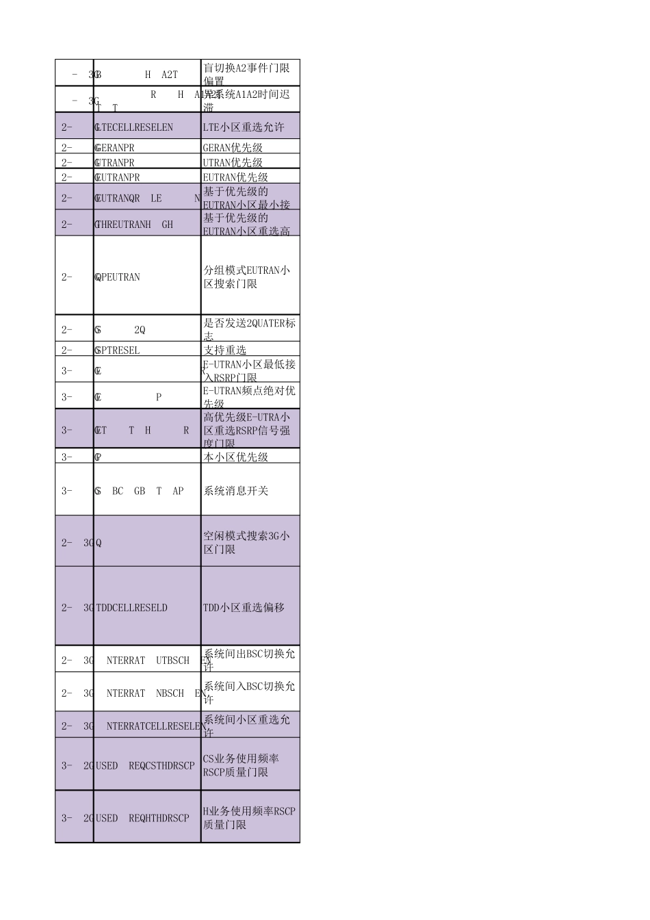 华为LTE互操作参数_第3页