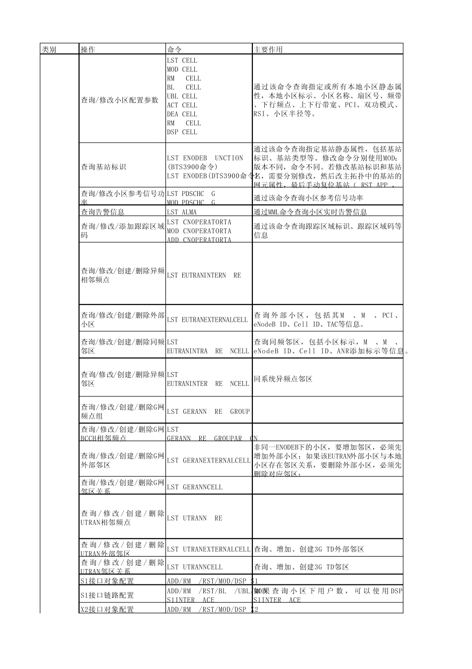 华为LTE网管操作维护命令_第1页