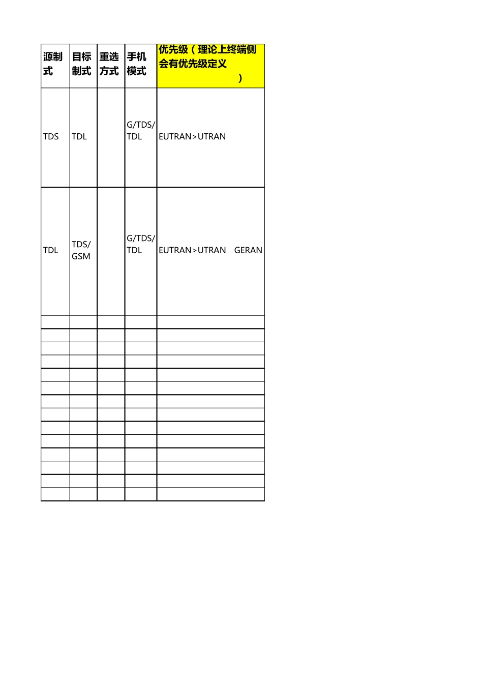华为LTE重选重定向算法参数详解_第1页