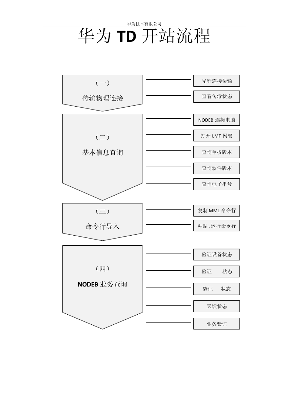 华为TD基站开站后本端相关查询1_第2页
