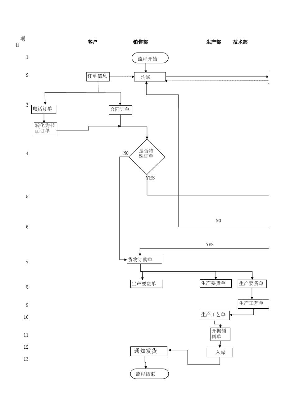 华为内部销售订单管理规定流程图_第1页