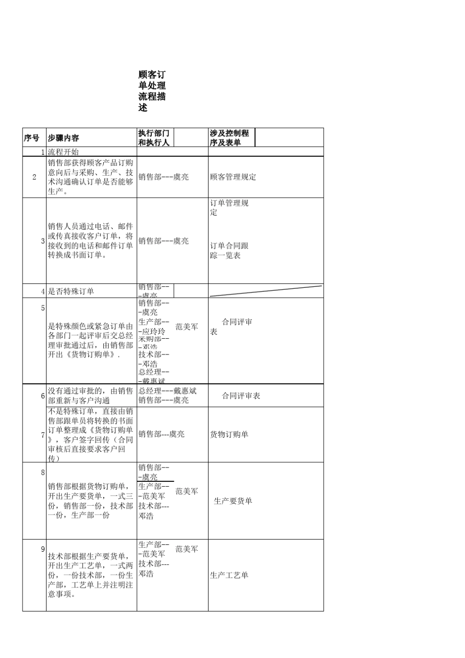 华为内部销售订单管理规定流程图_第3页