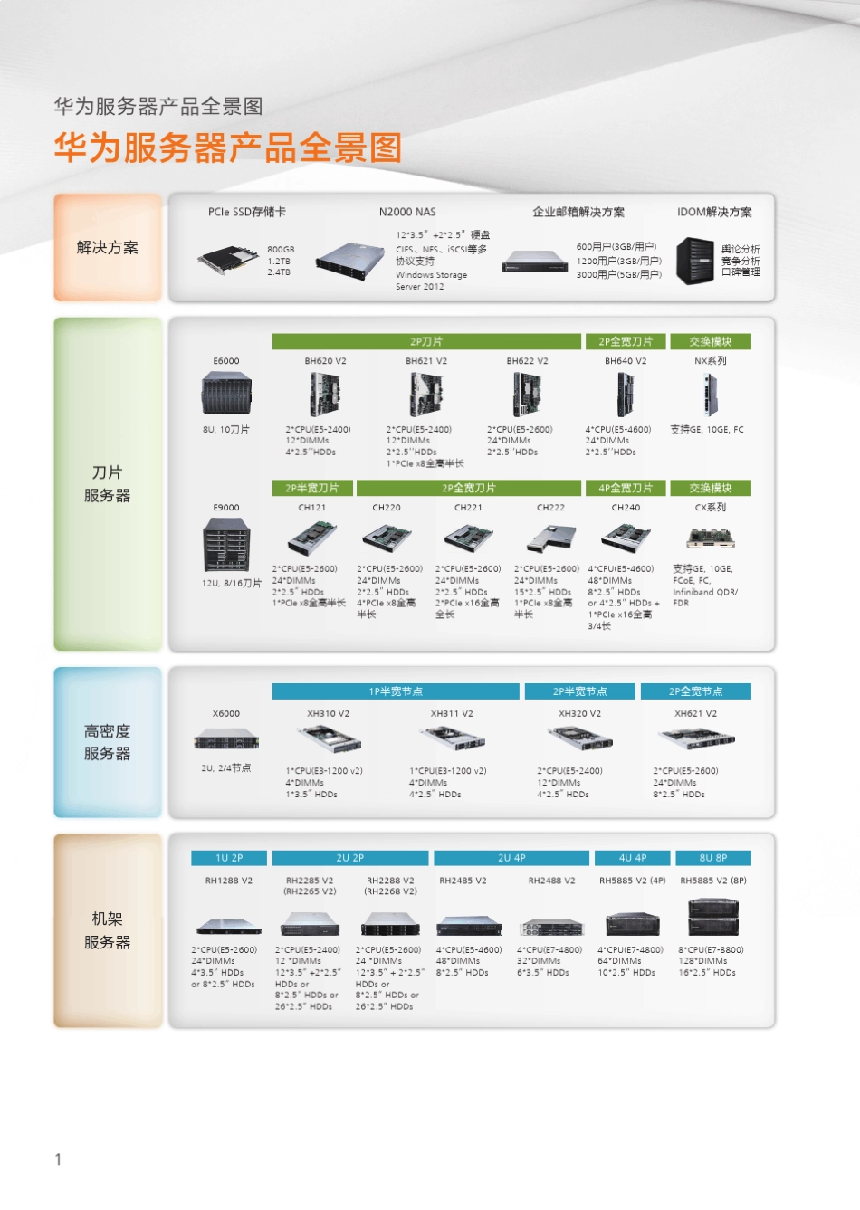华为合作伙伴IT产品手册_服务器产品分册_第2页