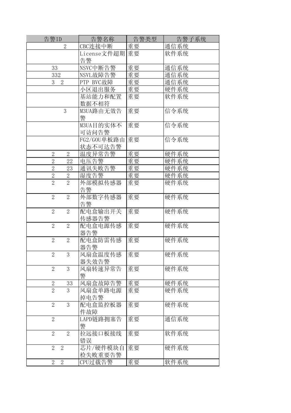 华为告警梳理_第1页