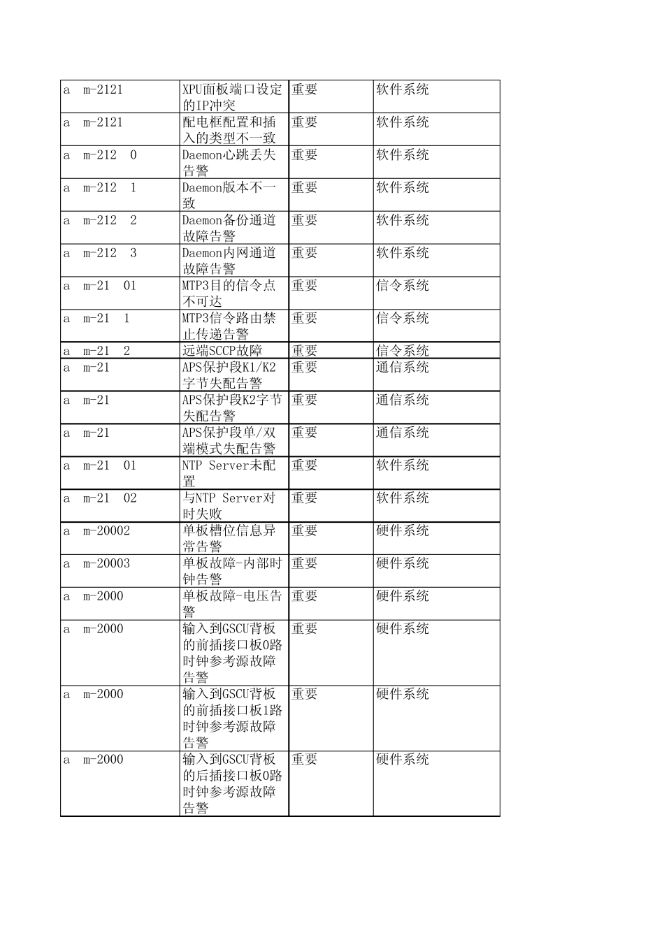 华为告警梳理_第2页