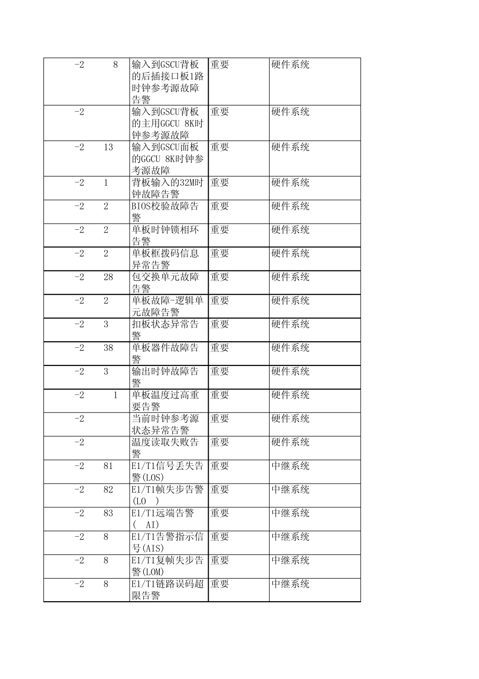 华为告警梳理_第3页