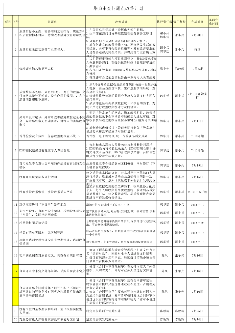 华为审查不符合项改善计划和计划进度跟踪表新201207_第1页