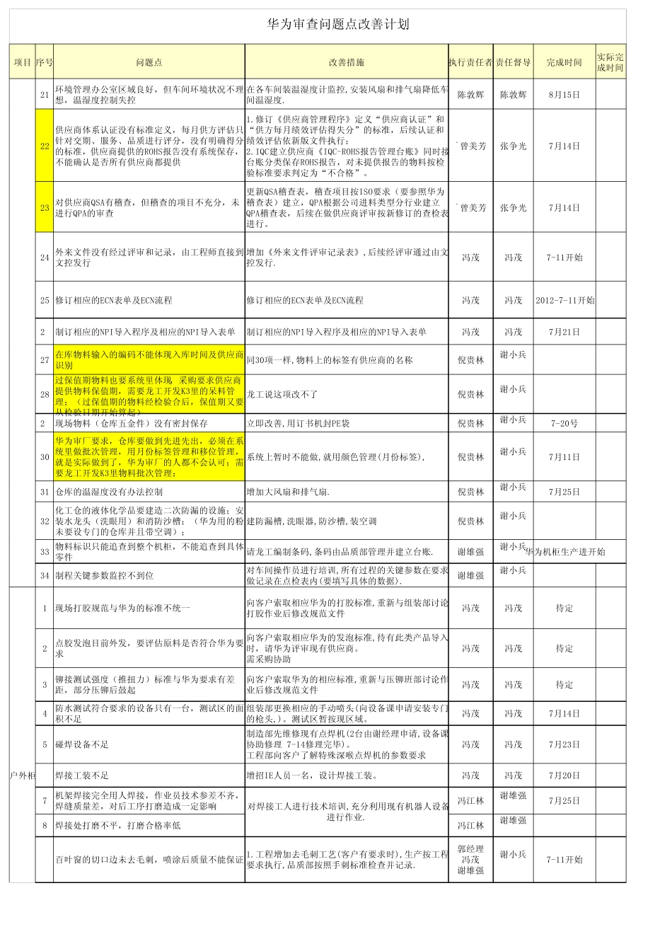 华为审查不符合项改善计划和计划进度跟踪表新201207_第2页