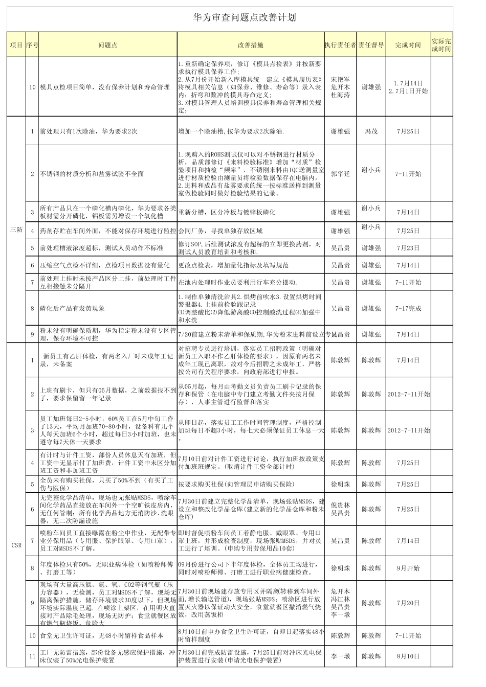华为审查不符合项改善计划和计划进度跟踪表新201207_第3页