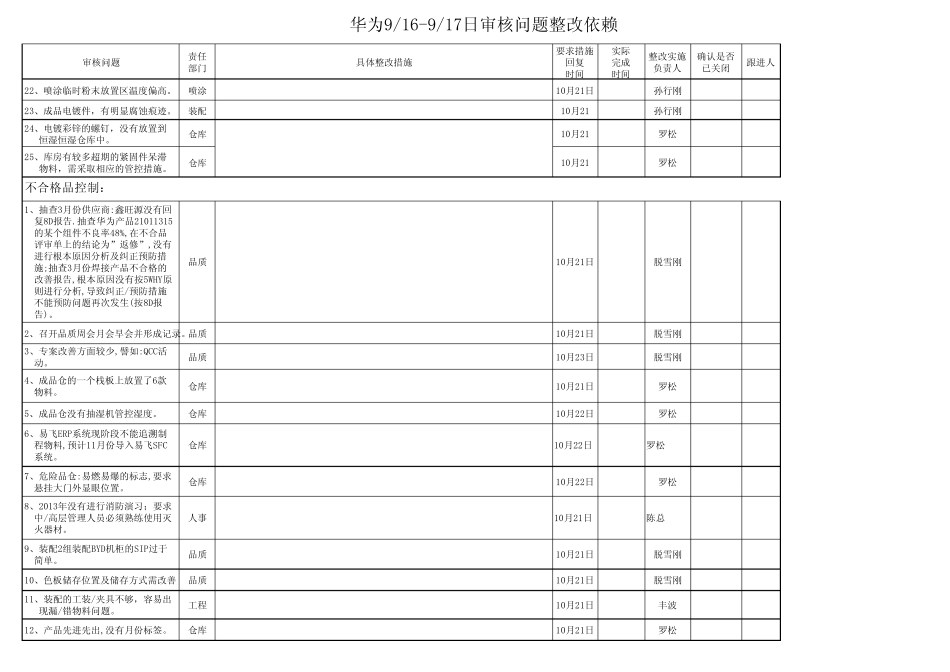 华为审核问题整改依赖_第2页