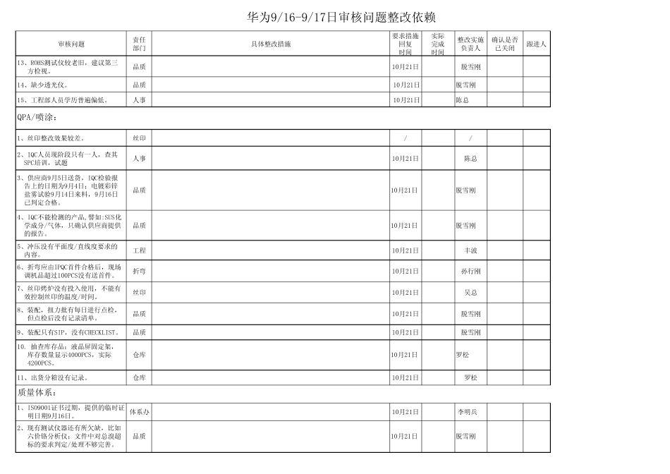 华为审核问题整改依赖_第3页