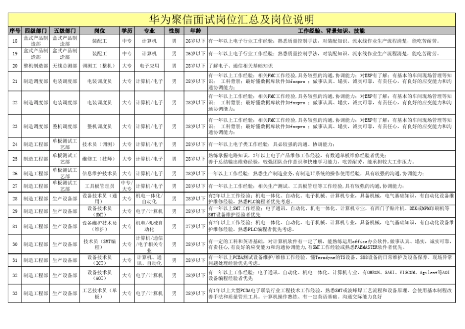 华为普工面试岗位汇总清单及说明书_第2页