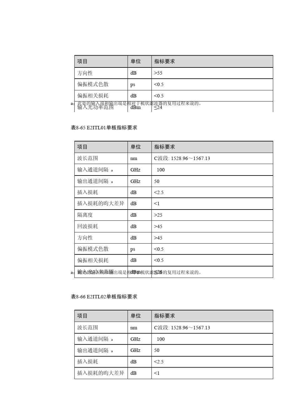 华为波分复用器件的指标_第3页