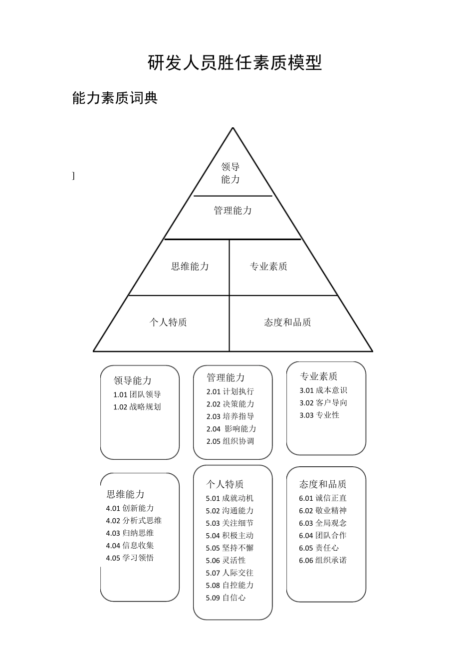 华为研发人员胜任素质模型_第1页
