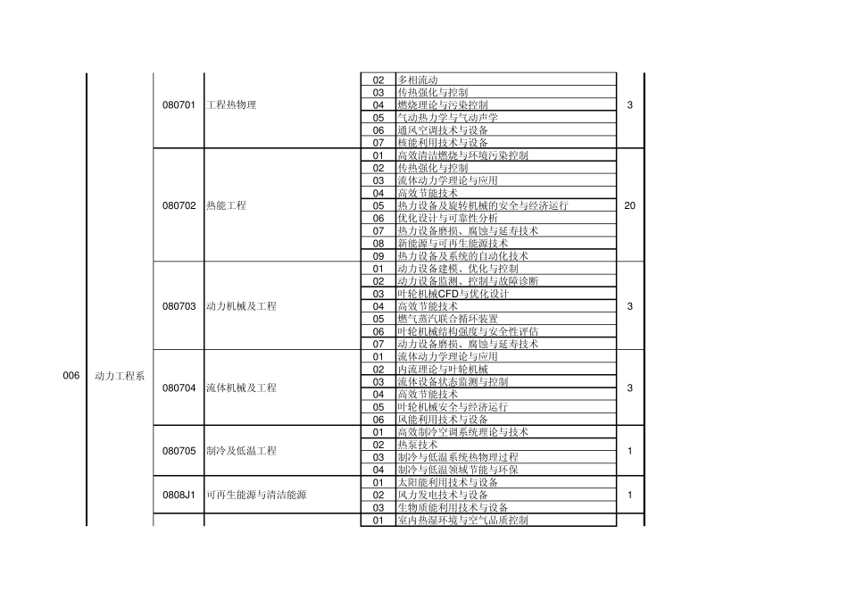 华北电力大学(保定)2015年推免招收硕士生专业目录(单位代码10079)_第3页