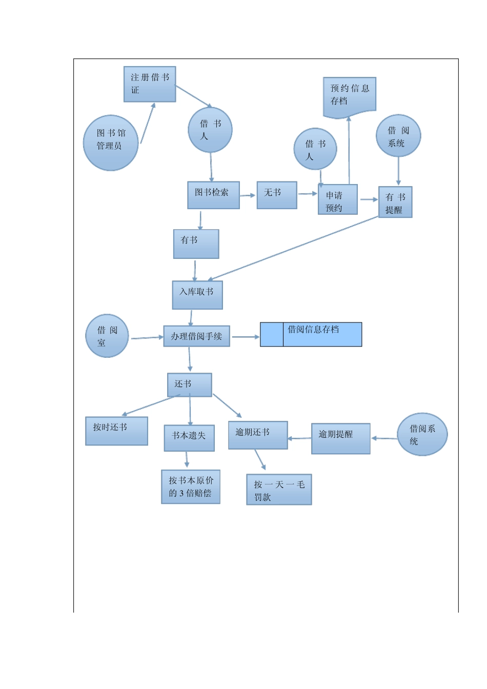 华北科技学院图书馆管理信息系统系统分析_第3页