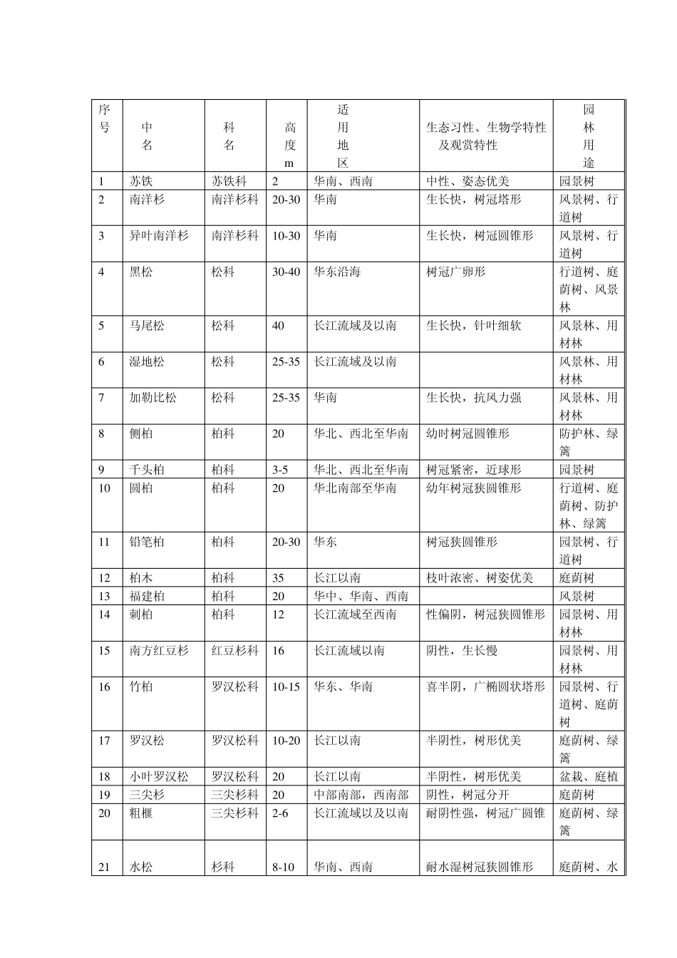 华南可用园林植物表_第1页