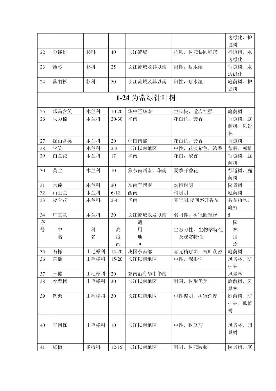 华南可用园林植物表_第2页