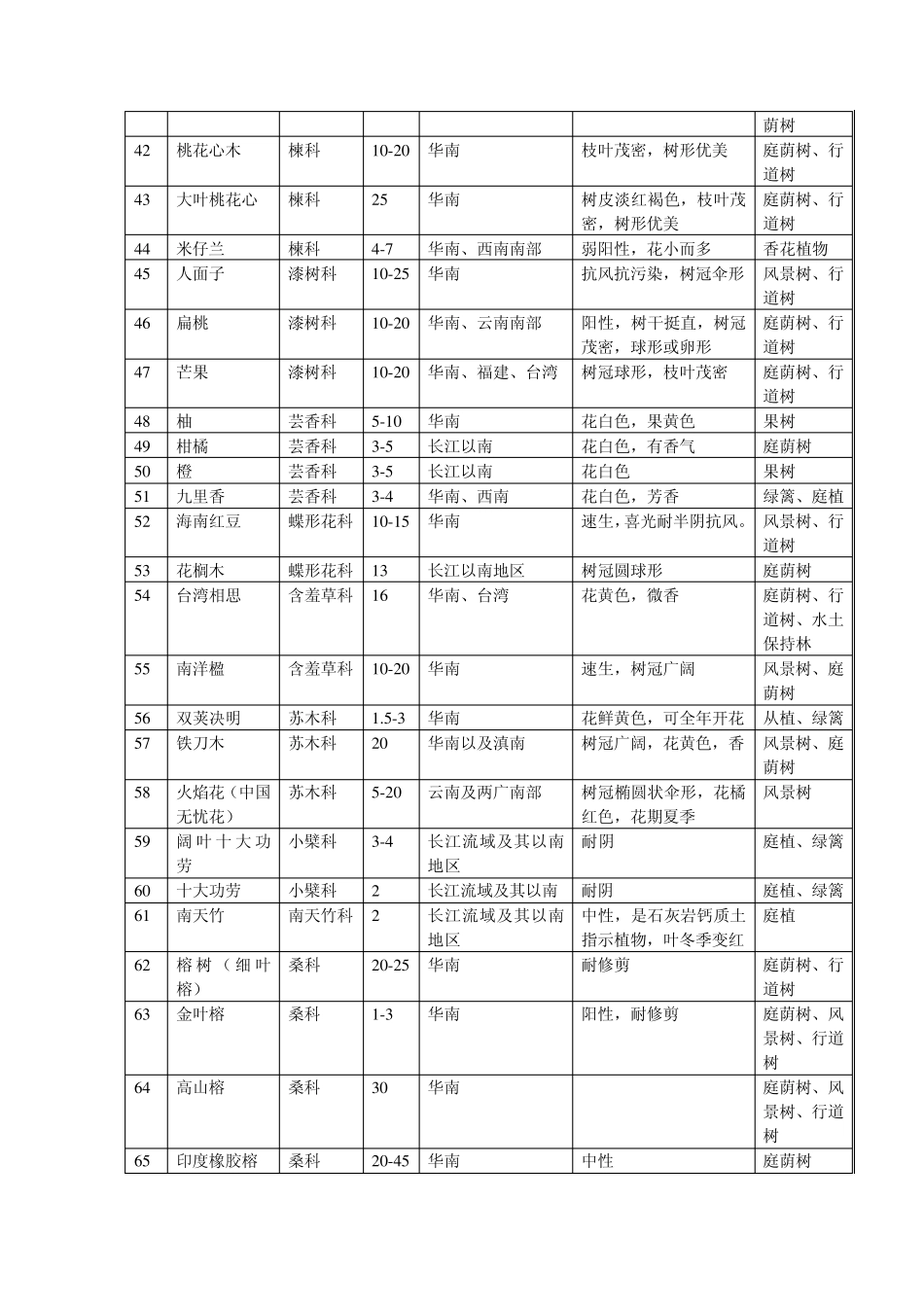 华南可用园林植物表_第3页