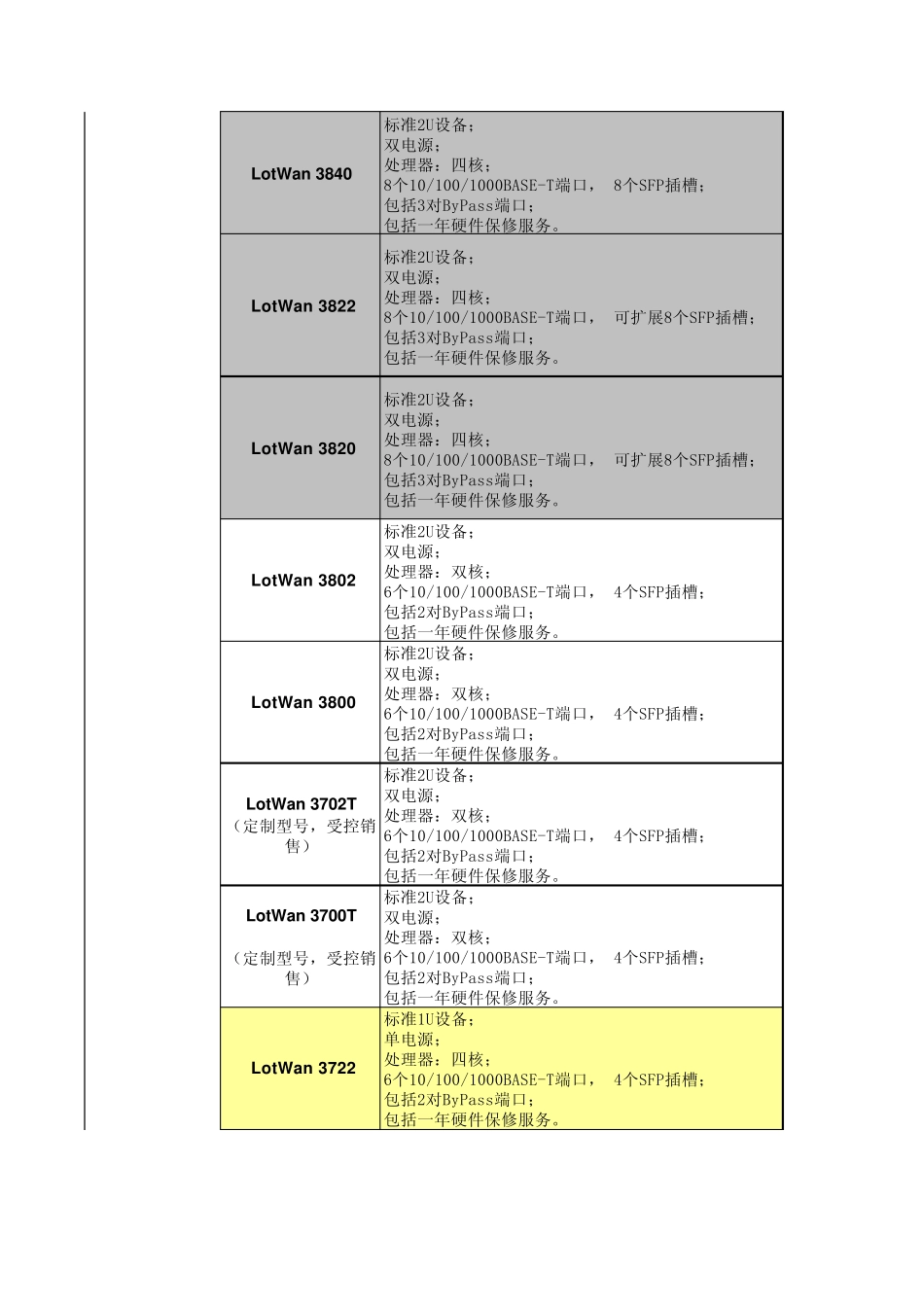 华夏创新详细产品型号及性能列表LotWan_第2页