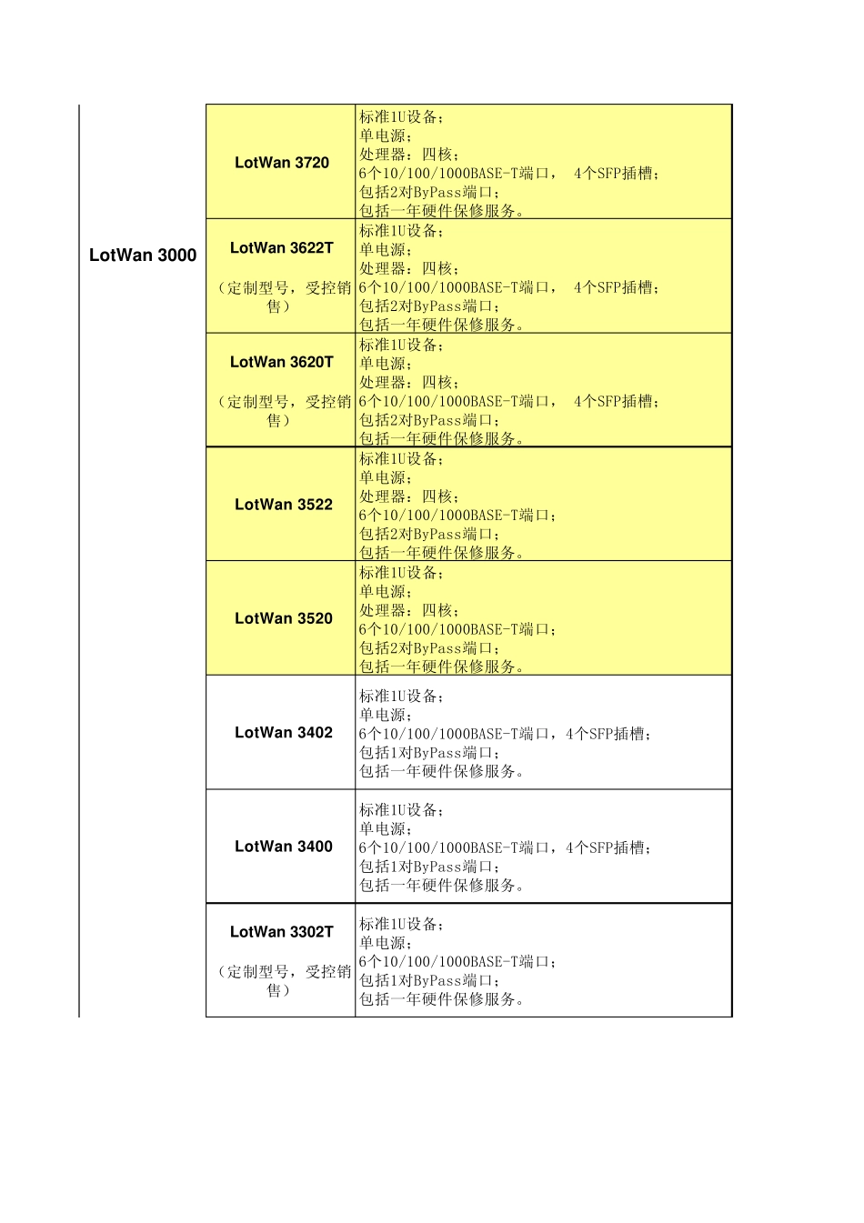 华夏创新详细产品型号及性能列表LotWan_第3页