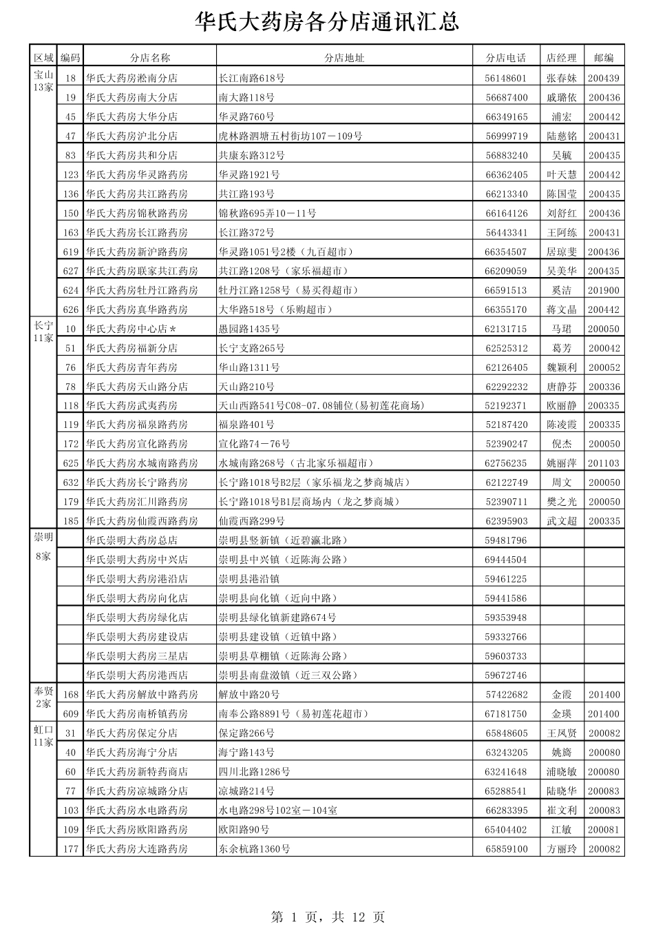华氏大药房分店通讯录2007410_第1页