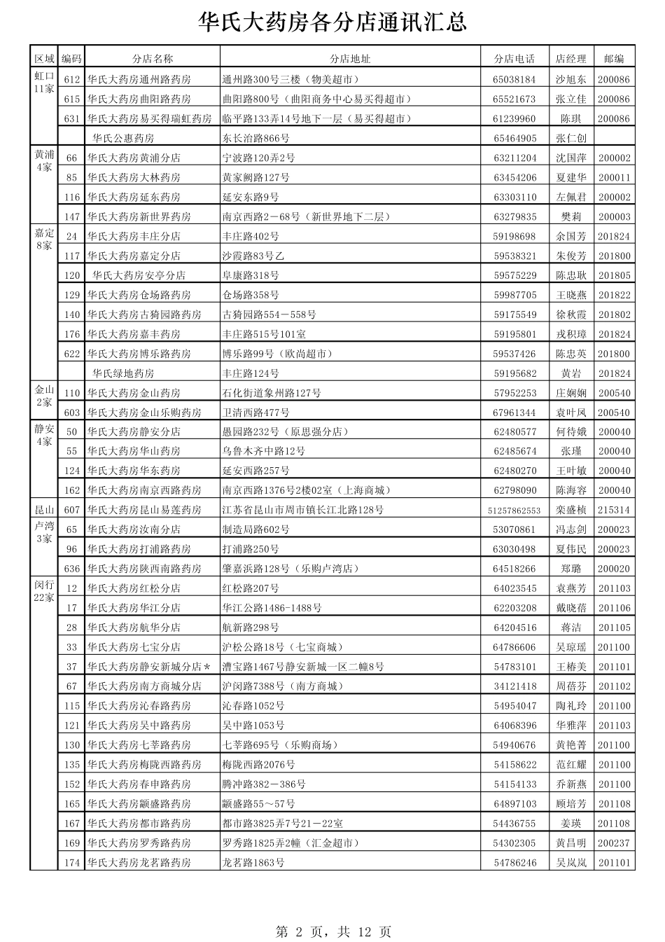 华氏大药房分店通讯录2007410_第2页