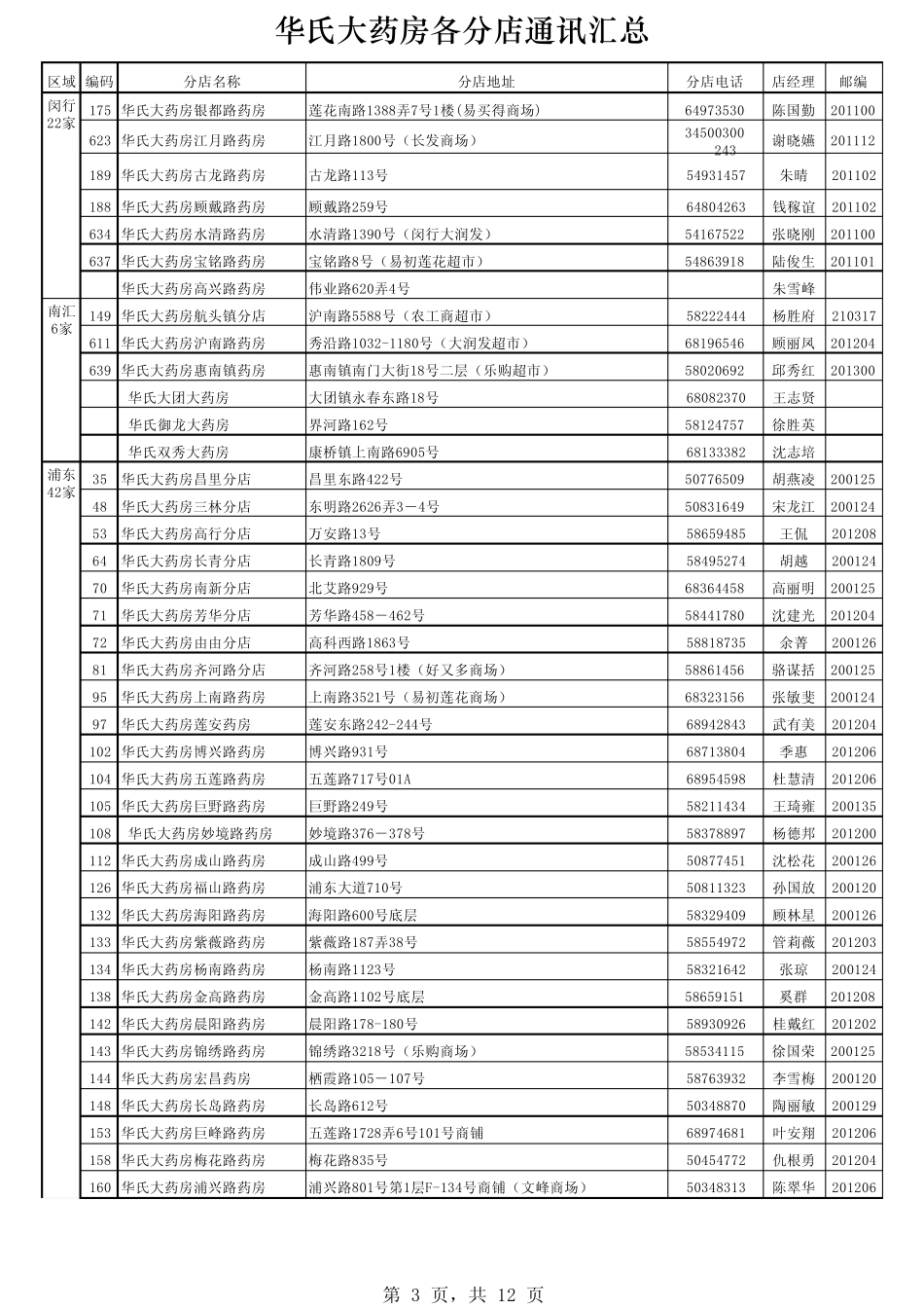 华氏大药房分店通讯录2007410_第3页