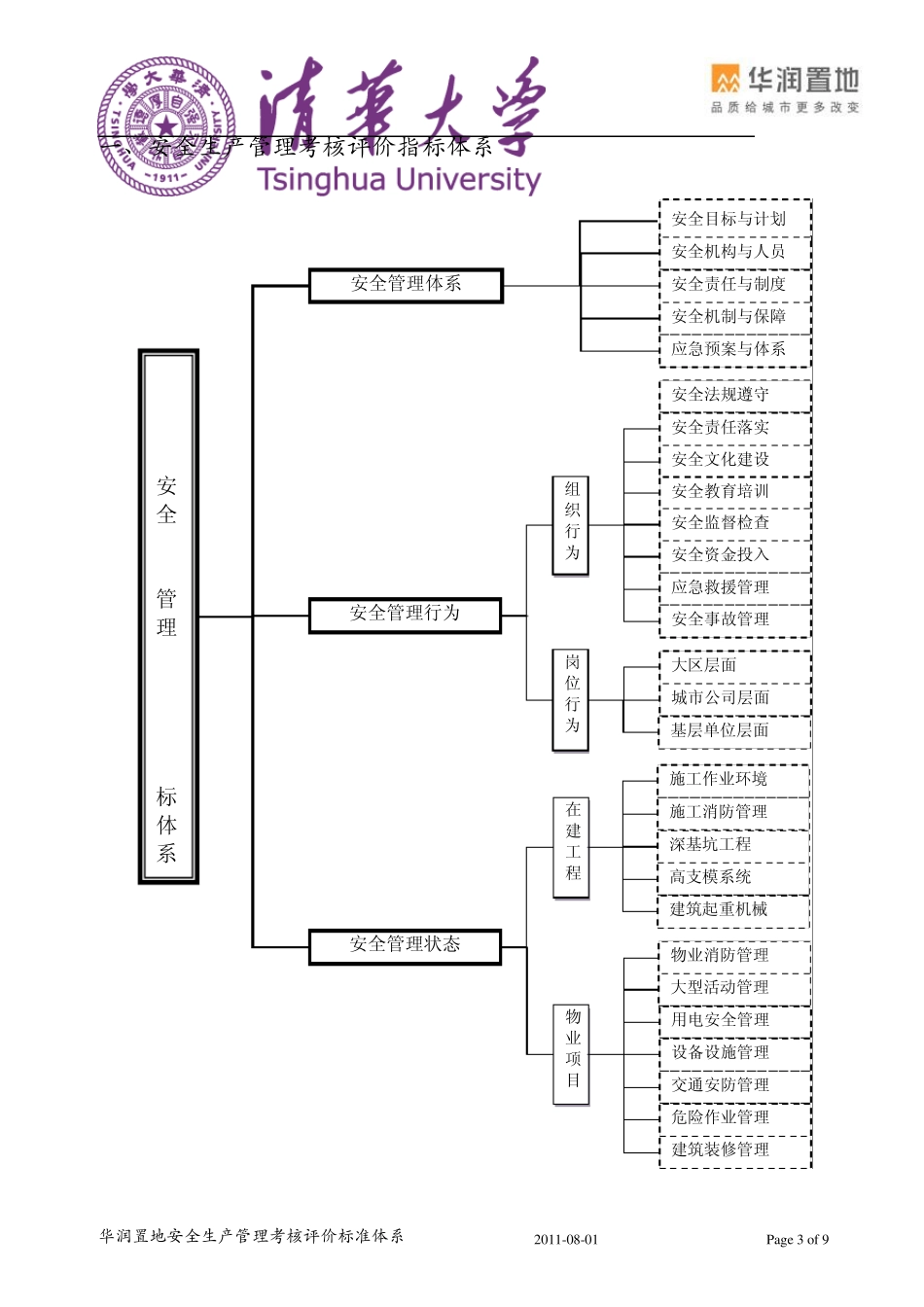 华润置地安全生产管理考核评价标准_第3页