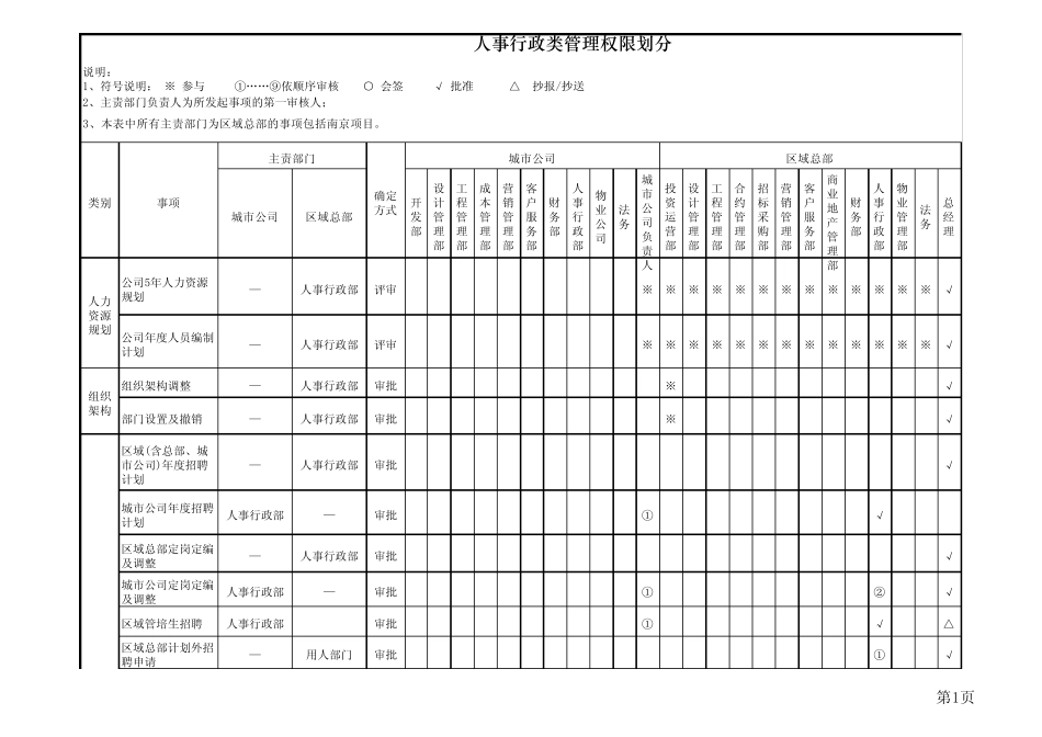 华润置地江苏公司授权手册2012版_第1页