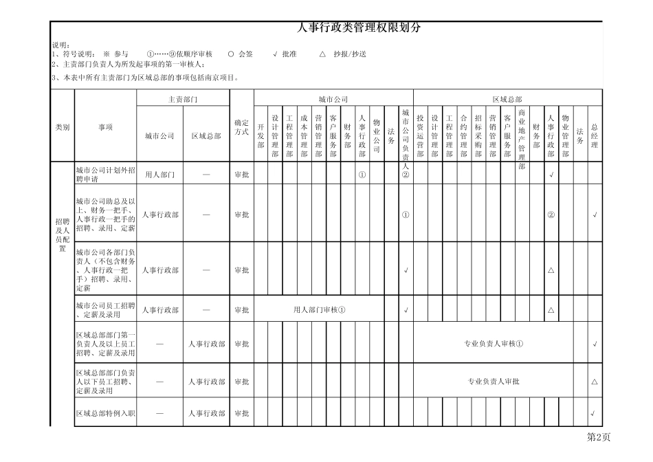 华润置地江苏公司授权手册2012版_第2页