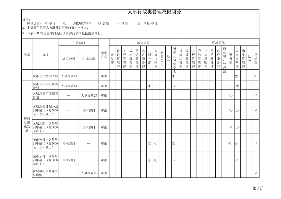 华润置地江苏公司授权手册2012版_第3页