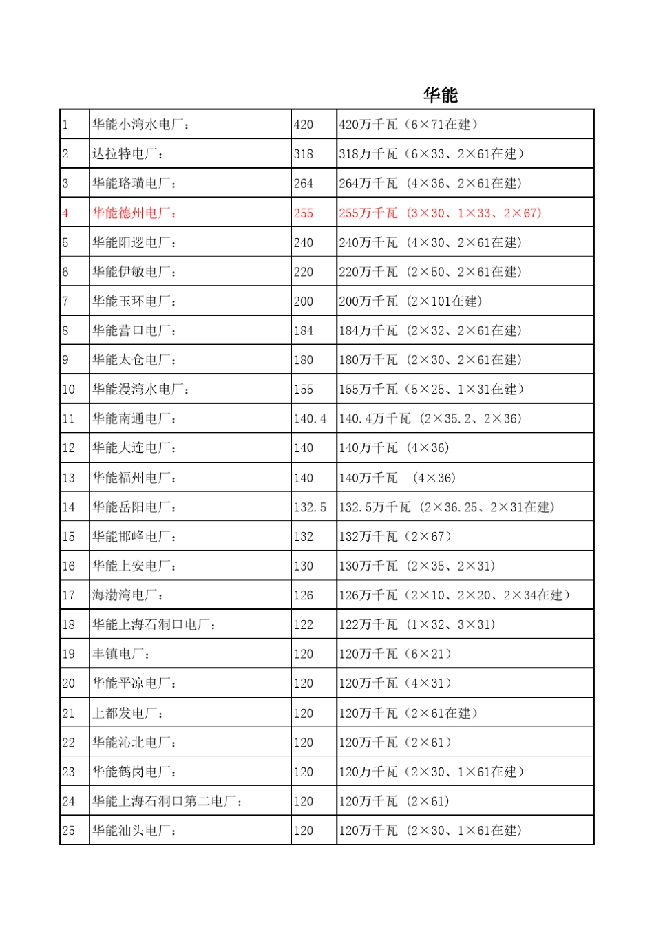 华能电厂区域分布和装机容量分布_第1页
