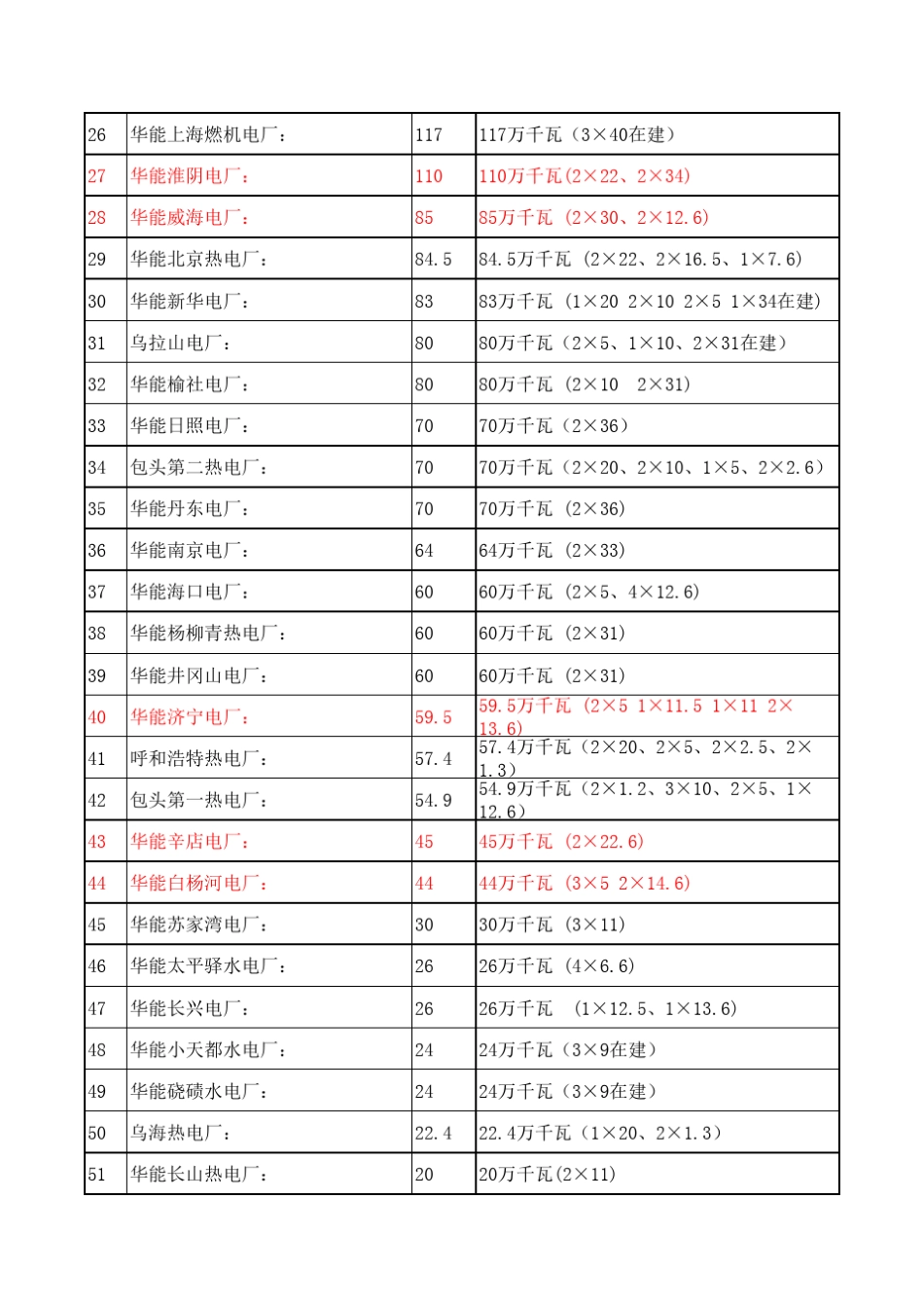 华能电厂区域分布和装机容量分布_第2页