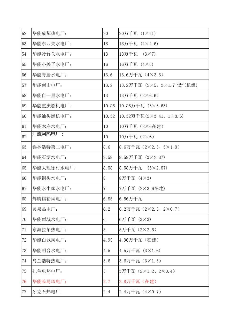 华能电厂区域分布和装机容量分布_第3页