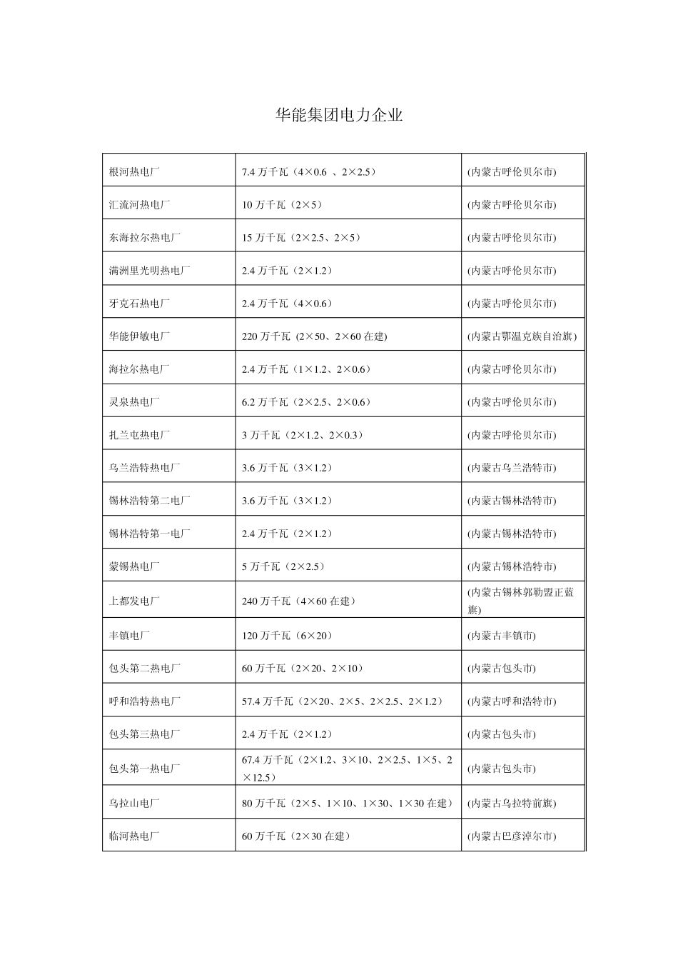 华能集团电力企业_第1页