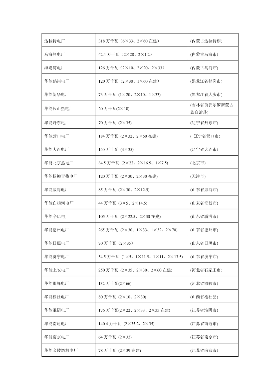 华能集团电力企业_第2页