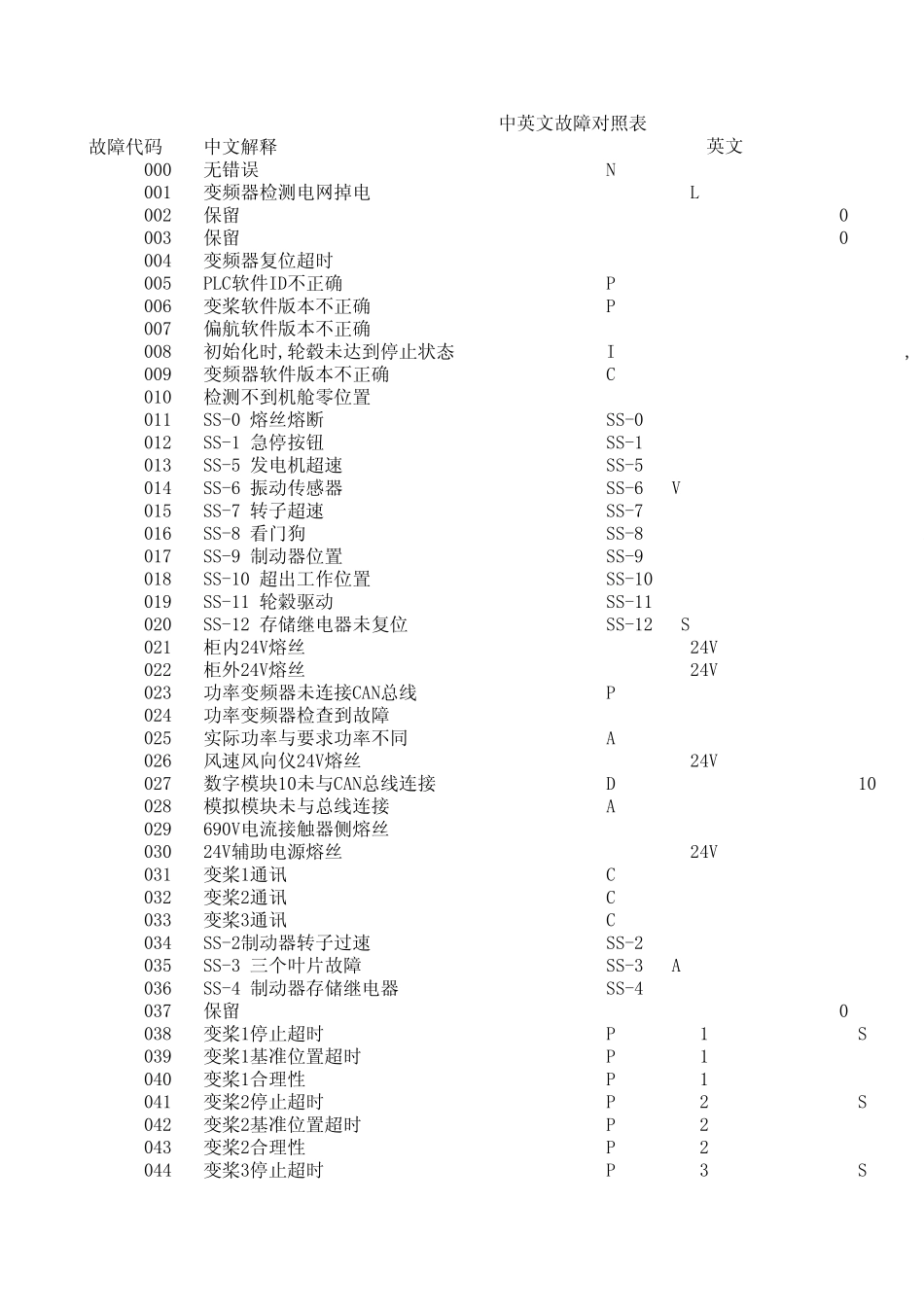 华锐1500风机中英文故障对照表_第1页