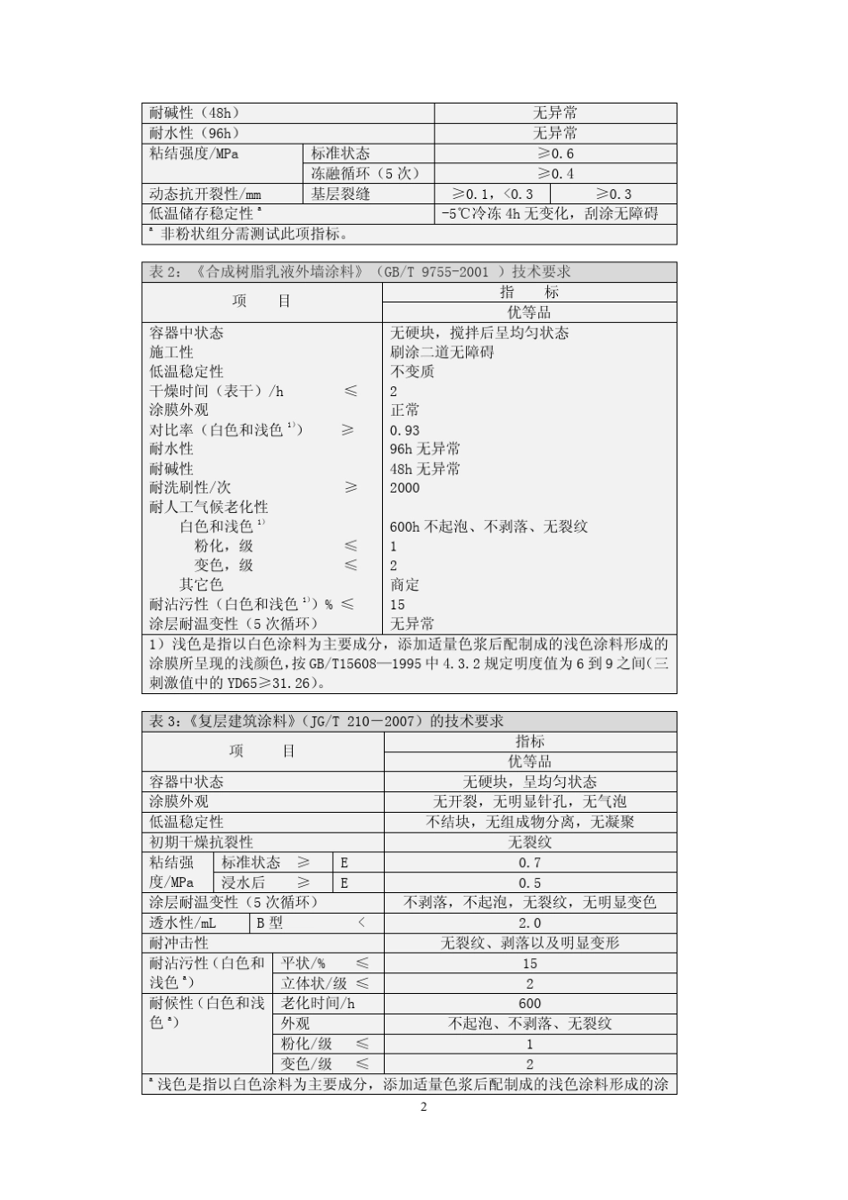 协议附件1：水性外墙涂料技术标准_第2页