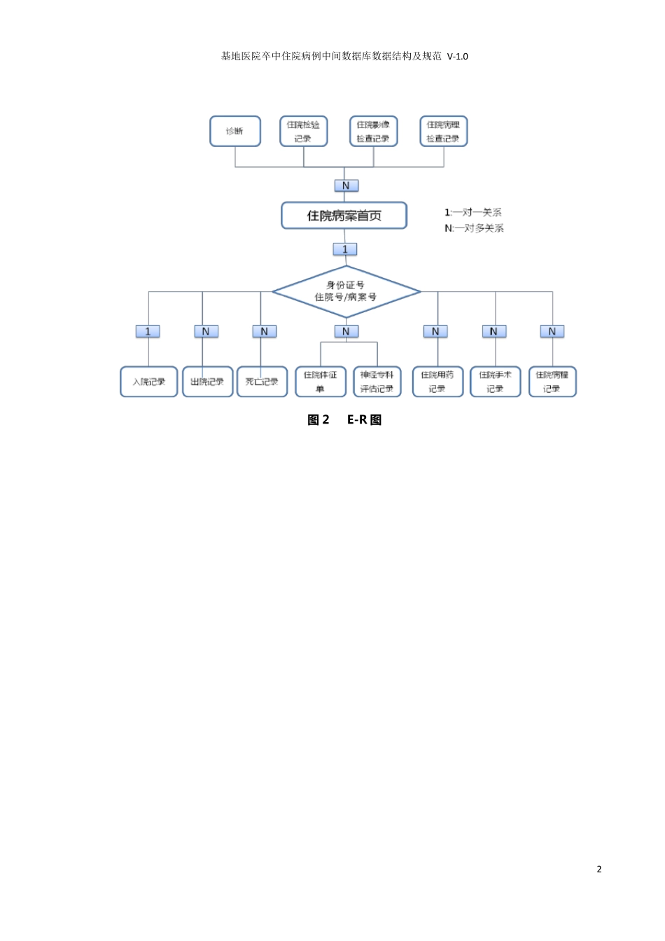 卒中中间库数据规范V1.0_第3页