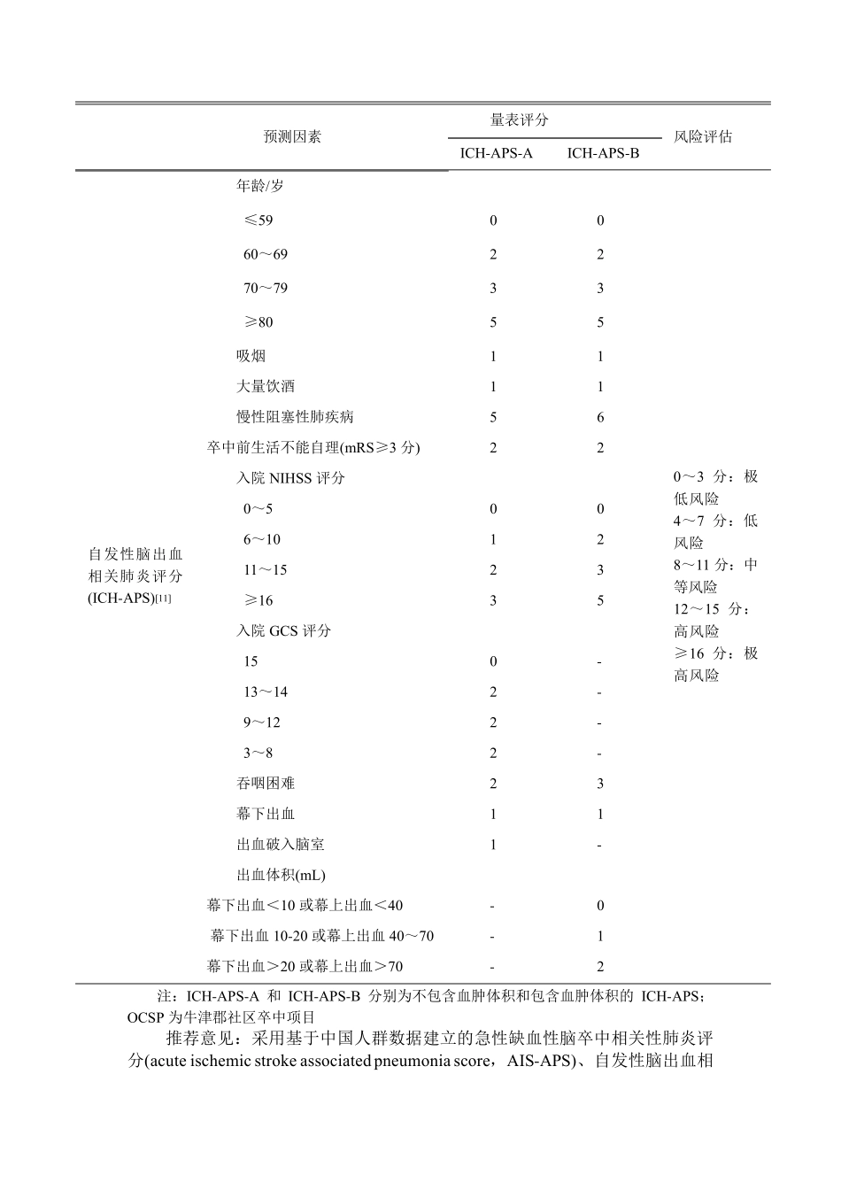 卒中相关性肺炎诊治中国专家共识(2019更新版)_第3页