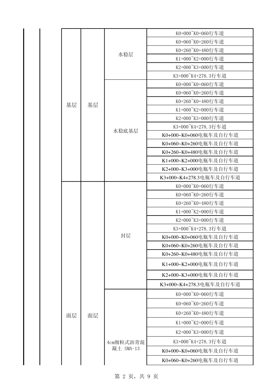 单位、分部、分项及检验批划分表_第2页