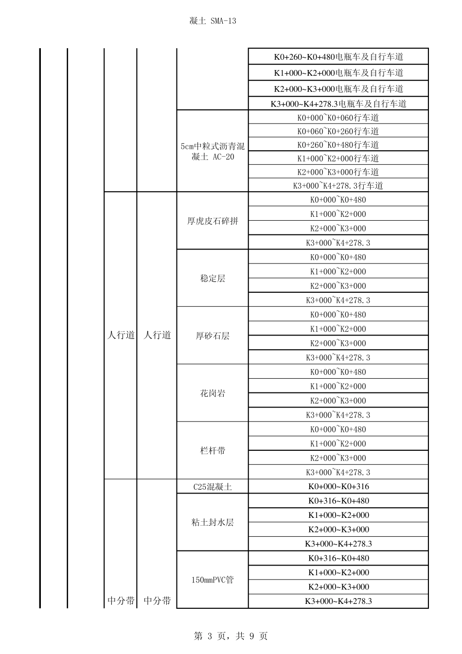 单位、分部、分项及检验批划分表_第3页