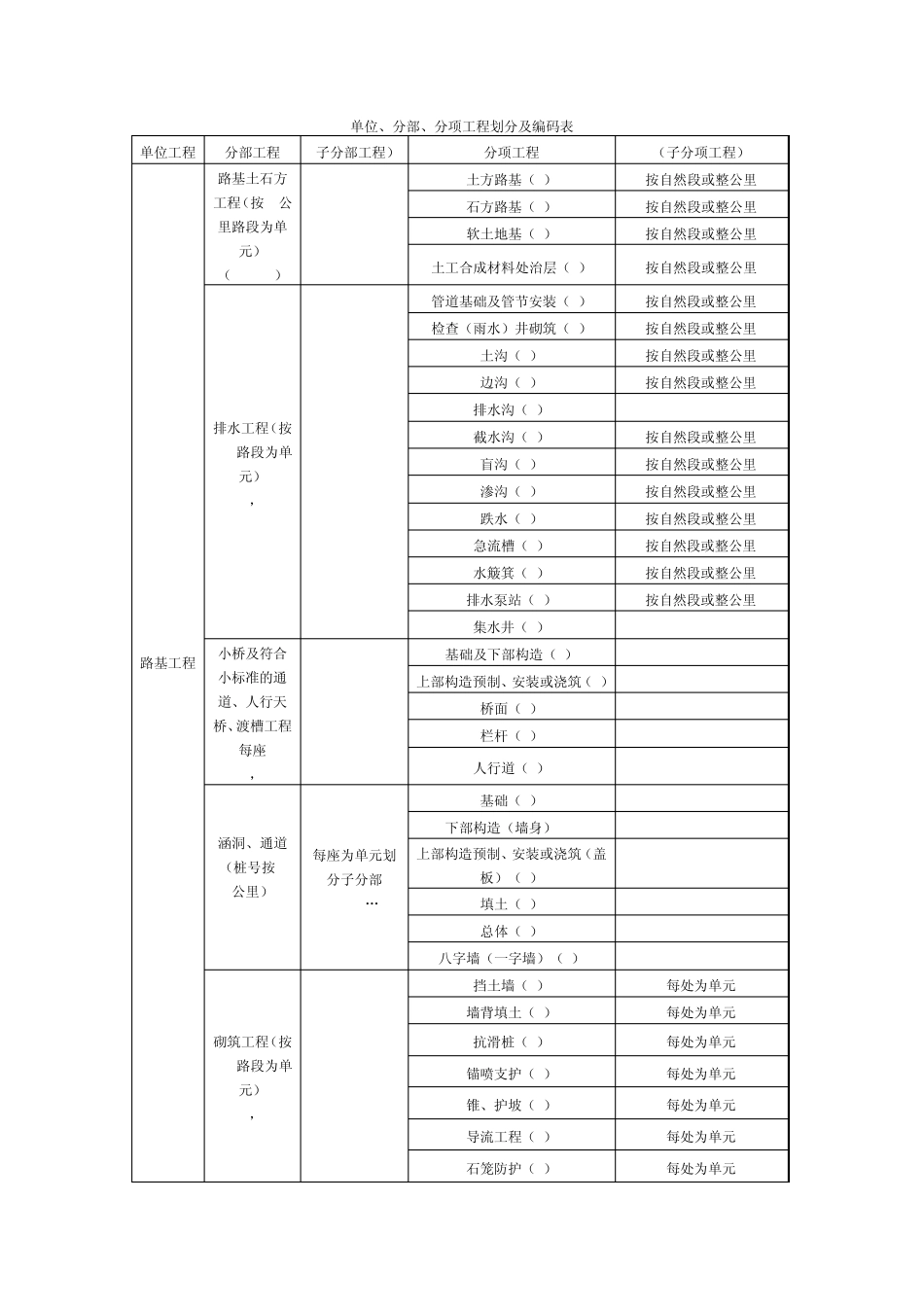 单位、分部、分项工程划分及编码表_第1页
