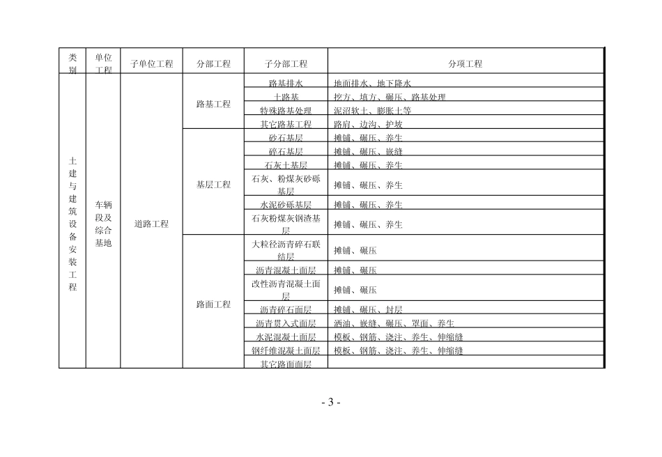 单位、分部及分项工程划分标准_第3页