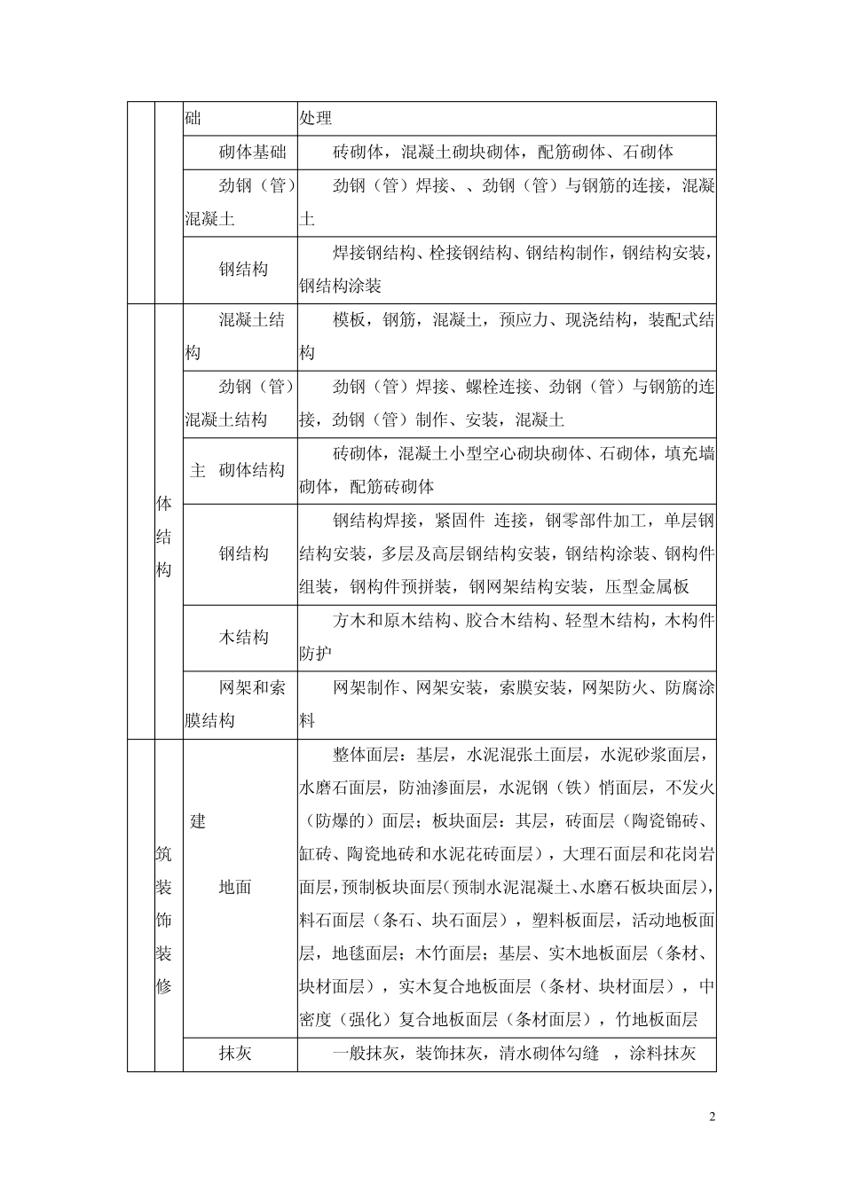 单位、单项、分部分项工程划分_第2页
