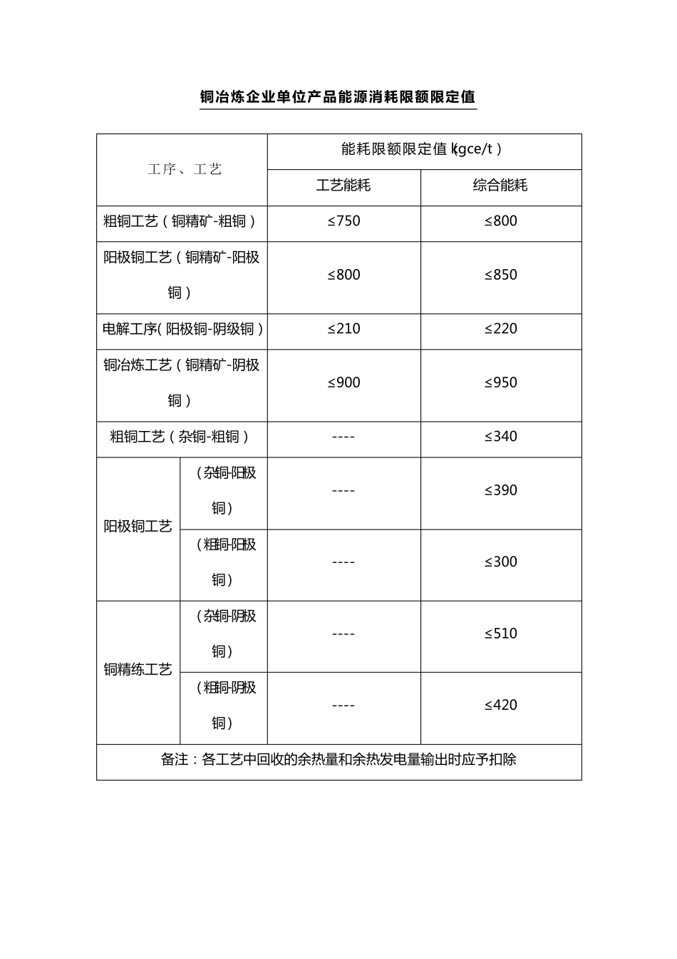 单位产品能耗定额和限额国家标准_第3页
